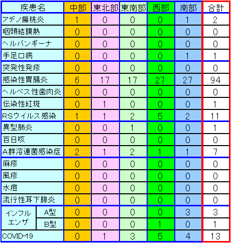 地域別小児感染症情報第9週