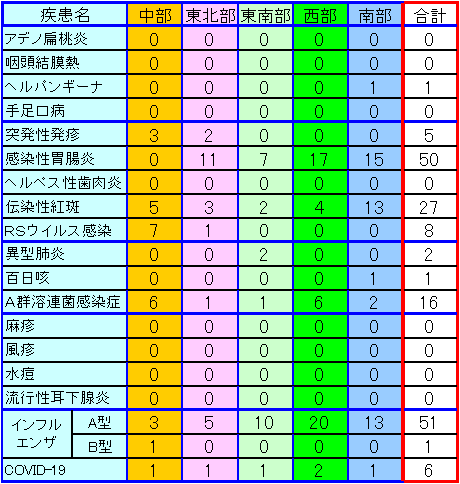 地域別小児感染症情報第44週
