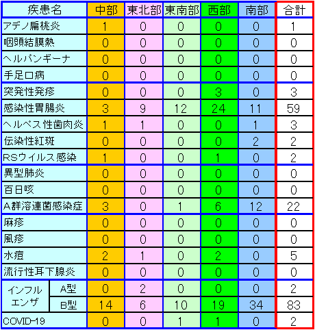 地域別小児感染症情報第13週