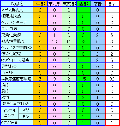 地域別小児感染症情報第20週