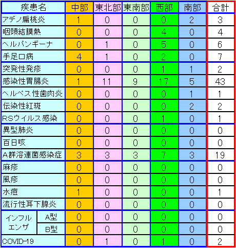 地域別小児感染症情報第24週