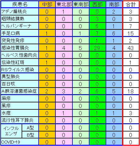 地域別小児感染症情報第25週