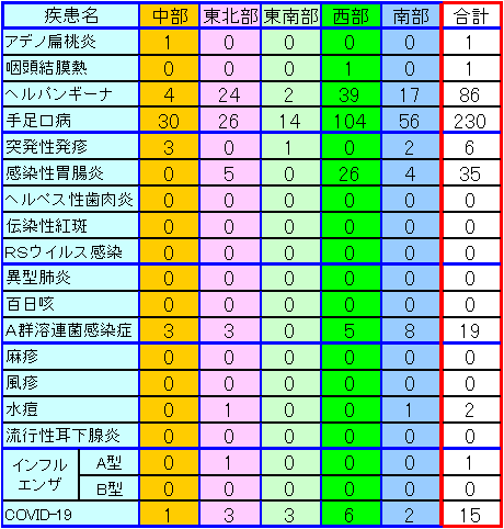 地域別小児感染症情報第29週