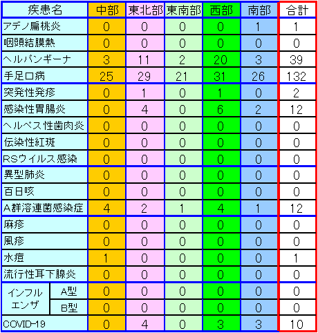 地域別小児感染症情報第30週