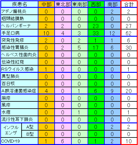 地域別小児感染症情報第32週
