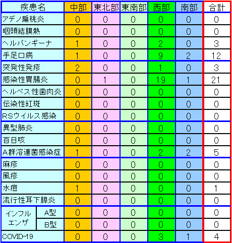 地域別小児感染症情報第33週