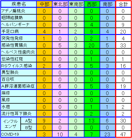 地域別小児感染症情報第37週
