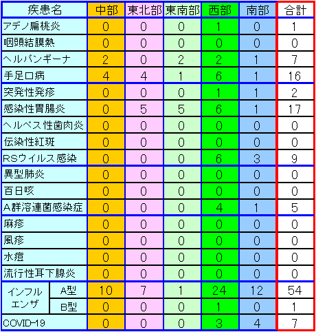 地域別小児感染症情報第39週