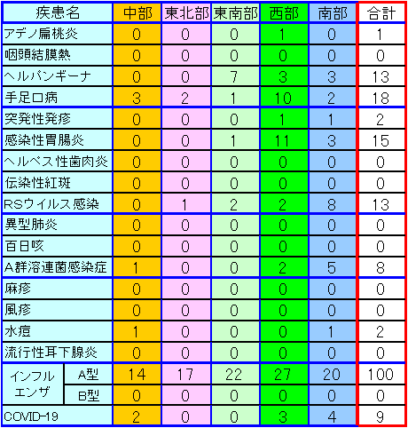 地域別小児感染症情報第41週